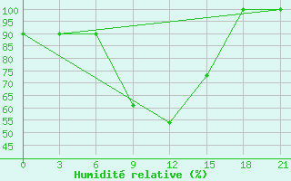 Courbe de l'humidit relative pour Oparino