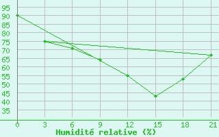 Courbe de l'humidit relative pour Puskinskie Gory