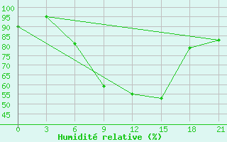 Courbe de l'humidit relative pour Ahar