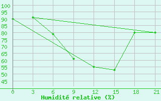 Courbe de l'humidit relative pour Krasnoscel'E