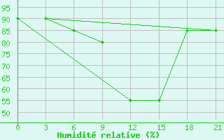 Courbe de l'humidit relative pour Padany