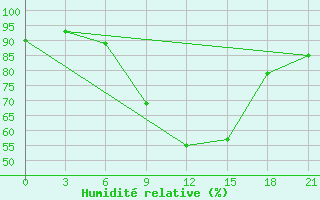 Courbe de l'humidit relative pour Serrai