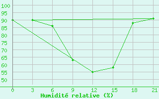 Courbe de l'humidit relative pour Mooi River