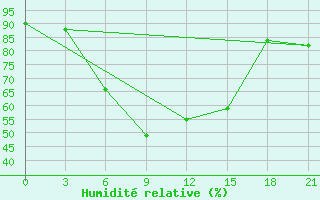 Courbe de l'humidit relative pour Ai-Petri