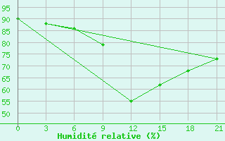 Courbe de l'humidit relative pour Reboly