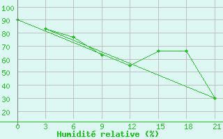Courbe de l'humidit relative pour Mussala Top / Sommet