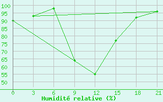 Courbe de l'humidit relative pour Akinci