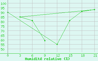 Courbe de l'humidit relative pour Furmanovo