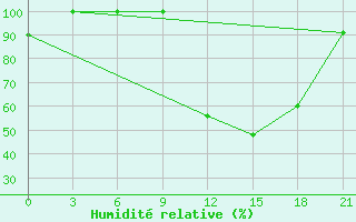 Courbe de l'humidit relative pour Korca