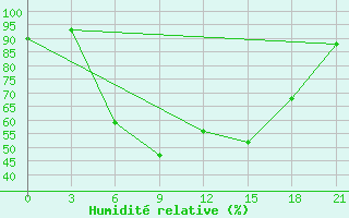 Courbe de l'humidit relative pour Belyj