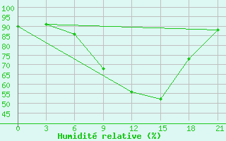 Courbe de l'humidit relative pour Sluck