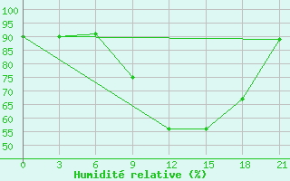 Courbe de l'humidit relative pour Edinburgh (UK)