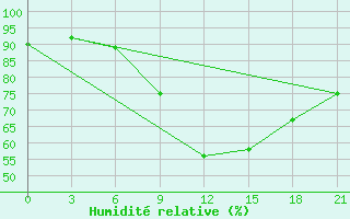 Courbe de l'humidit relative pour Vyborg