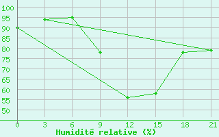 Courbe de l'humidit relative pour Kirovohrad