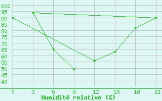 Courbe de l'humidit relative pour Valujki