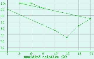 Courbe de l'humidit relative pour Liubashivka