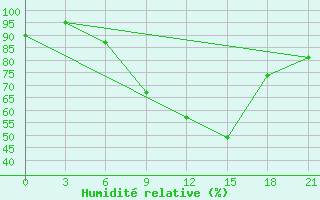 Courbe de l'humidit relative pour Mar'Ina Gorka