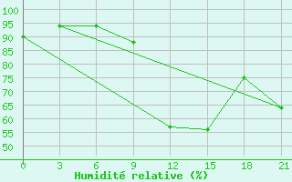 Courbe de l'humidit relative pour Inza