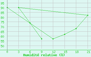 Courbe de l'humidit relative pour Kutaisi