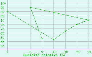 Courbe de l'humidit relative pour Gari