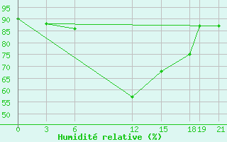 Courbe de l'humidit relative pour Edinburgh (UK)