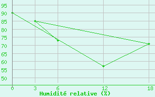 Courbe de l'humidit relative pour Kamo