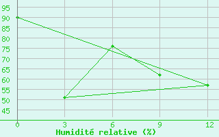Courbe de l'humidit relative pour Zadoi