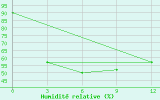 Courbe de l'humidit relative pour Neijiang