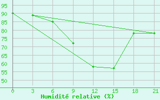 Courbe de l'humidit relative pour Poltava