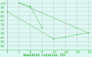 Courbe de l'humidit relative pour Dukstas