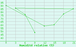 Courbe de l'humidit relative pour Wladikavkaz