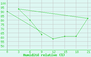 Courbe de l'humidit relative pour Kamenka