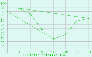 Courbe de l'humidit relative pour Elec