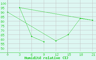 Courbe de l'humidit relative pour Rijeka / Omisalj