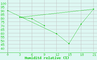 Courbe de l'humidit relative pour Kandalaksa