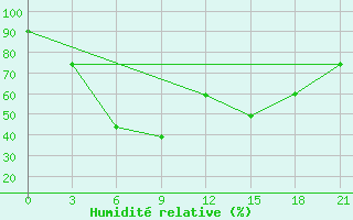 Courbe de l'humidit relative pour Kalevala