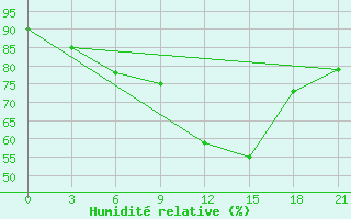 Courbe de l'humidit relative pour Monte Real