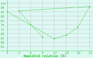 Courbe de l'humidit relative pour Gorki