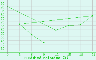 Courbe de l'humidit relative pour Srinagar