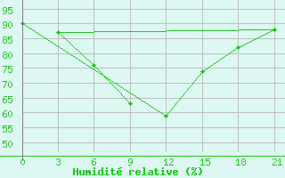 Courbe de l'humidit relative pour Malye Derbety