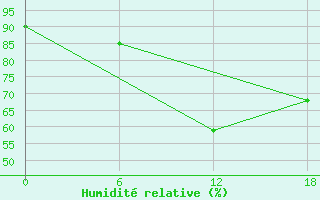 Courbe de l'humidit relative pour Kenitra