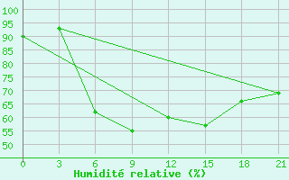 Courbe de l'humidit relative pour Tbilisi