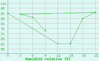 Courbe de l'humidit relative pour Staritsa