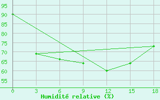 Courbe de l'humidit relative pour Novaja Ladoga