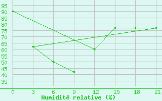 Courbe de l'humidit relative pour Rangpur