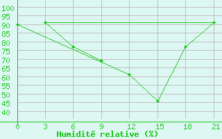 Courbe de l'humidit relative pour Smolensk