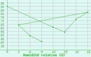 Courbe de l'humidit relative pour Vjatskie Poljany