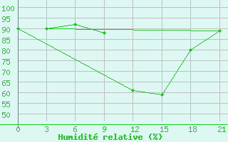 Courbe de l'humidit relative pour Vlore