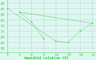 Courbe de l'humidit relative pour Shirokiy Priluk