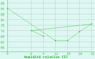 Courbe de l'humidit relative pour Port Said / El Gamil